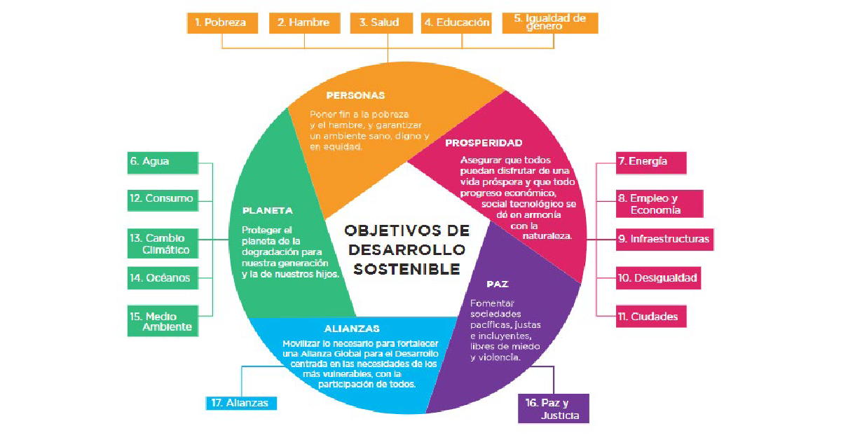 Convertir a Bogotá en una ciudad pionera en el cumplimiento de los 17 Objetivos de Desarrollo Sostenible